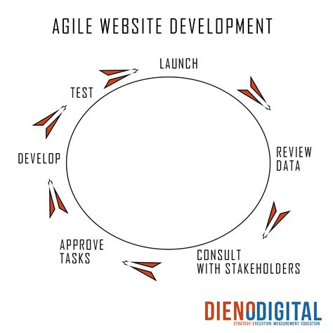 Image result for Agile Web Development
