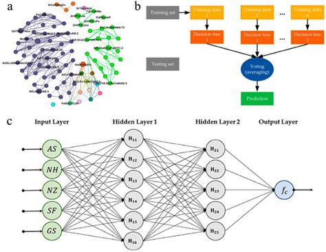 Application of Machine Learning in Material Synthesis and Property ...