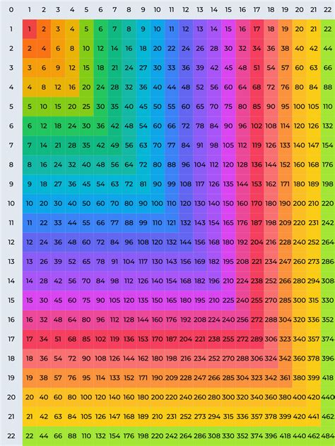 Printable Multiplication Table Up To 100 Multiplication Charts (PDF):