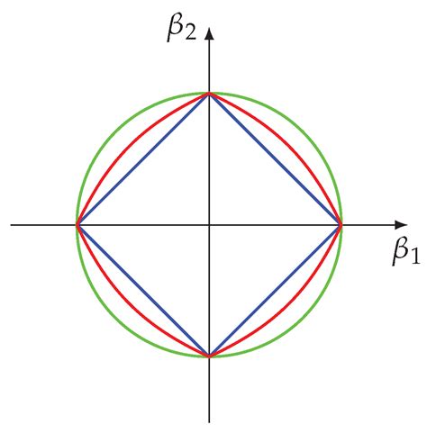 High-Dimensional LASSO-Based Computational Regression Models ...