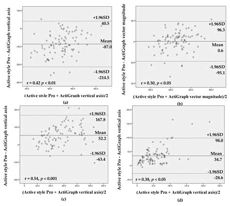 Assessing Physical Activity and Sedentary Behavior under Free-Living ...