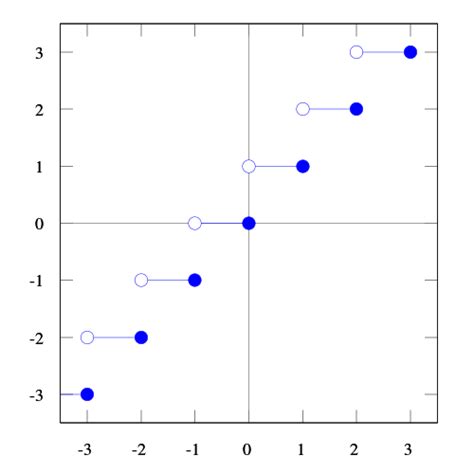 Image result for Injective Surjective Bijective Sets