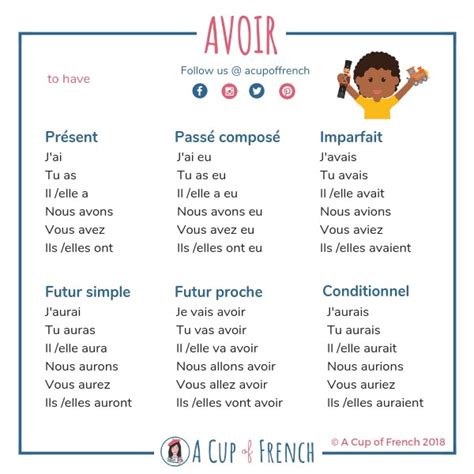 Verb AVOIR - Conjugation Guide
