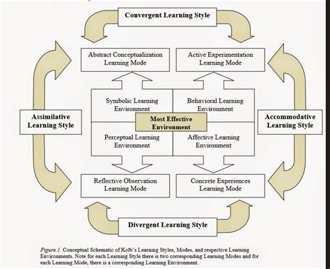 Learning Styles 的图像结果