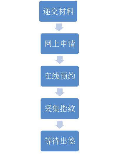 中国签证办理流程，申请中国签证注意哪些事？ - 中国领事服务代办中心