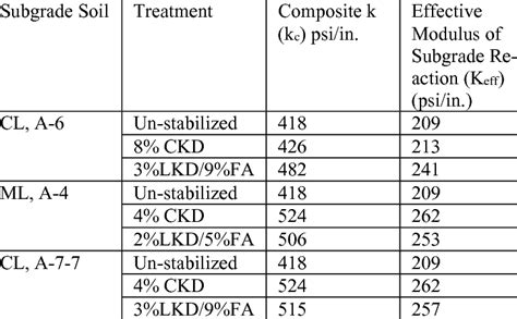 Image result for Subgrade Modulus Table