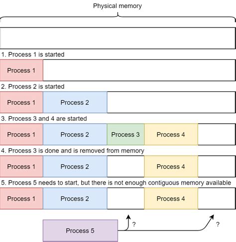 Image result for Memory Fragmentation