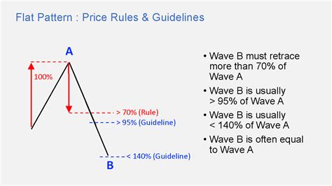 Image result for Elliott Wave Flat Pattern