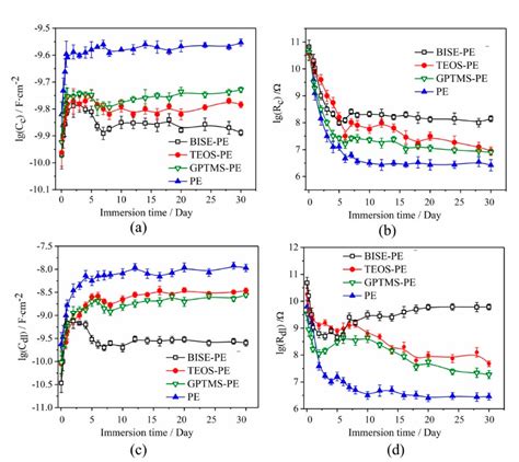 Corrosion Resistance of Epoxy Coatings Modified by Bis-Silane ...