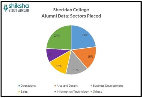 Sheridan College: Fees, Courses, Scholarships