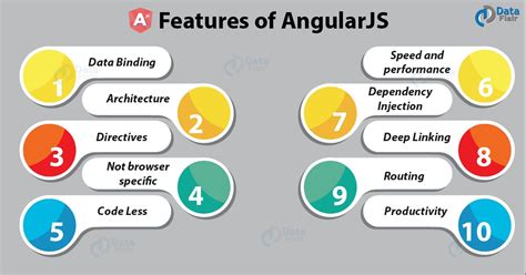 Image result for AngularJS Features