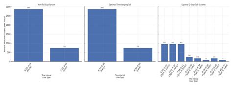 Queuing Pricing with Time-Varying and Step Tolls: A Mathematical ...