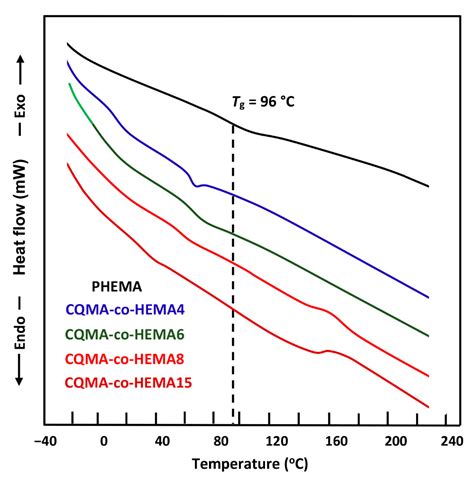 Copolymer Involving 2-Hydroxyethyl Methacrylate and 2-Chloroquinyl ...