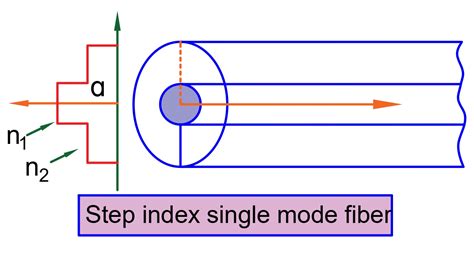 Image result for Step-Index Cable