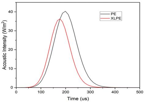 Modelling of Propagation Characteristics of Acoustic Pulse from Partial ...
