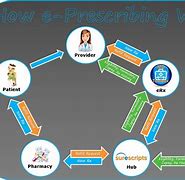 Image result for prescribing