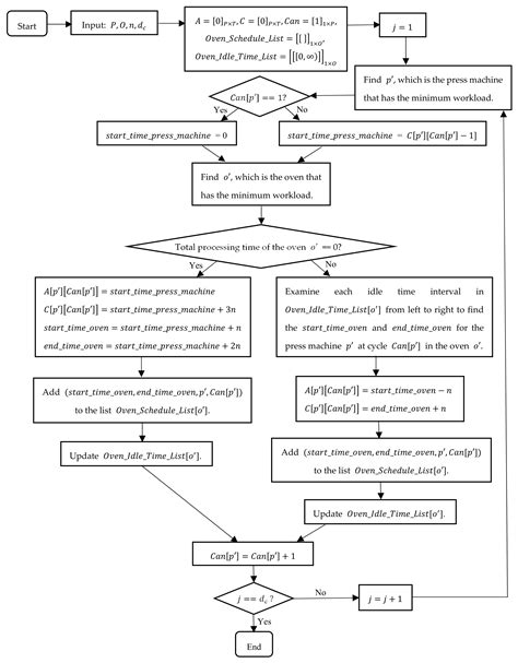 Mixed-Integer Linear Programming Model and Heuristic for Short-Term ...
