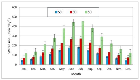 Impact of a Novel Water-Saving Subsurface Irrigation System on Water ...