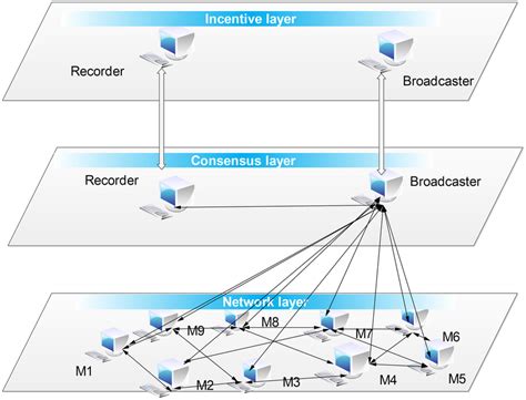 Image result for Consensus Model