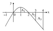 If the area bounded between x-axis and the graph of y=6 x-3 x2 between ...