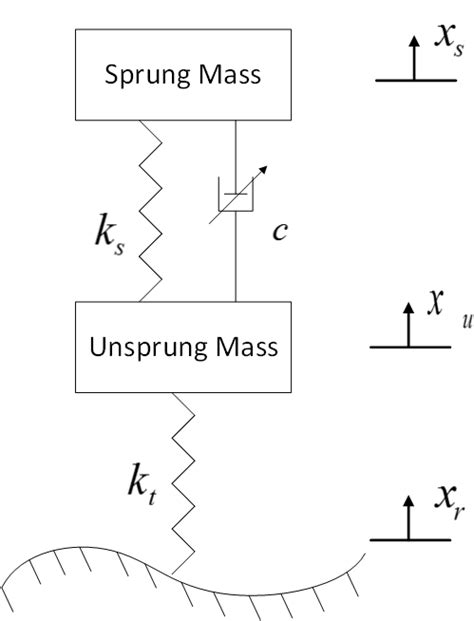 Image result for Quarter Car Model Python