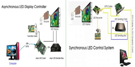 Image result for LED Control