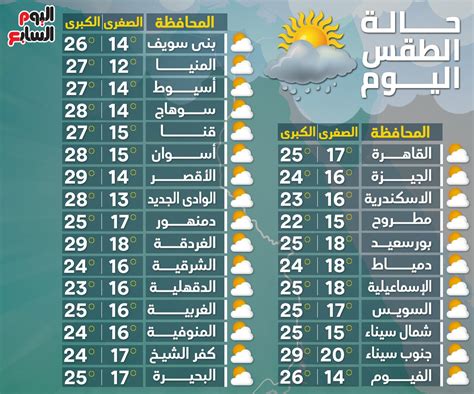 درجات الحرارة فى جميع محافظات مصر.. إنفوجراف - اليوم السابع