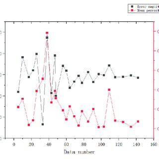 Image result for Error Line Graph