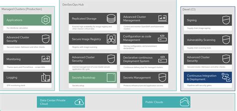 Image result for Devsecops Org Chart