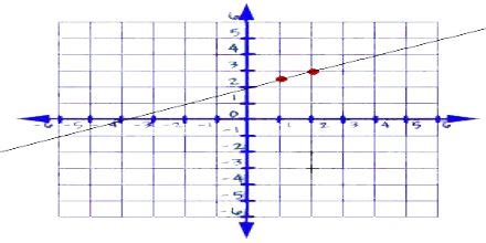 Linear Equations - Assignment Point