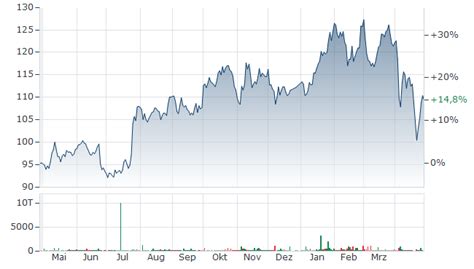 RAYTHEON TECHNOLOGIES AKTIE | Aktienkurs | US75513E1010 | RTX | A2PZ0R ...