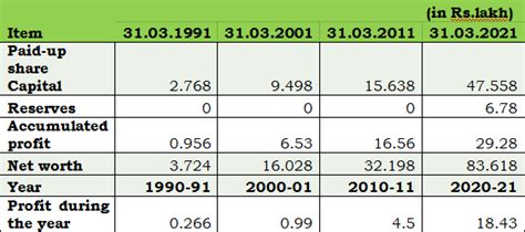 National Cooperative Development Corporation - NCDC