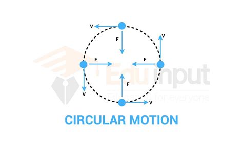Circular Motion Example and Definition 的图像结果
