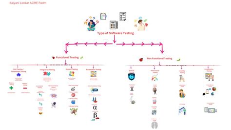 Image result for Examples of Test Types