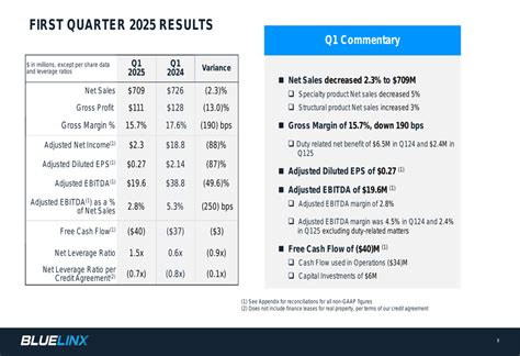 BlueLinx Q1 2025 slides: profitability pressured amid housing market ...