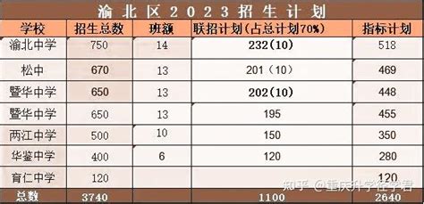 2023年重庆中考录取分数线（联招统一送档线为587分）