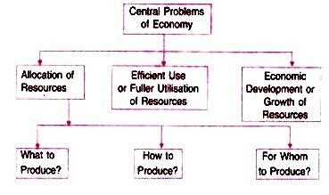 explain the central problems of an economy? - Brainly.in