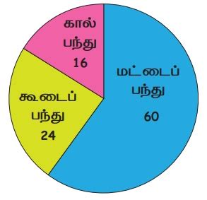 பயிற்சி 6.3 (சேகரிக்கப்பட்ட அல்லது கொடுக்கப்பட்ட விவரங்களை வட்ட ...