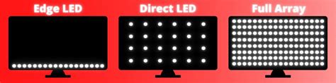 Image result for Full Array LED vs Edge LED
