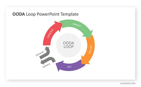 Image result for OODA Loop Applications