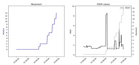 Testing of Software for the Planning of a Linear Object GNSS ...