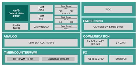 Infineon PSOC™ 4100T Plus MCUs | element14 India