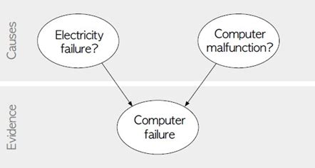Image result for Bayesian Network Analysis Python