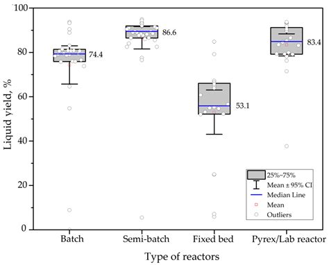 A Thermo-Catalytic Pyrolysis of Polystyrene Waste Review: A Systematic ...