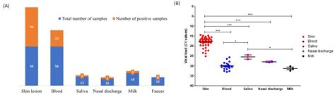Clinical Epidemiology, Pathology, and Molecular Investigation of Lumpy ...