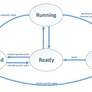 Image result for Task State Machine