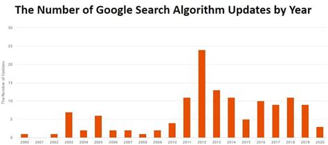 Image result for Google Algorithm Chart
