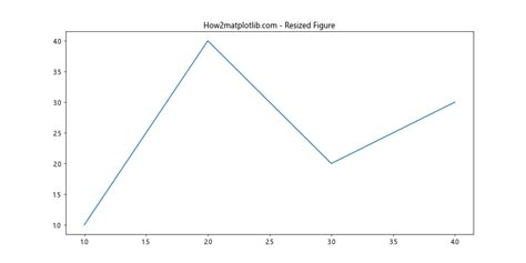 Matplotlib Figsize 的图像结果