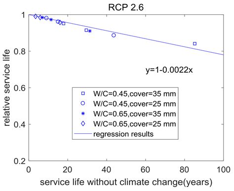 Effects of Crack and Climate Change on Service Life of Concrete ...