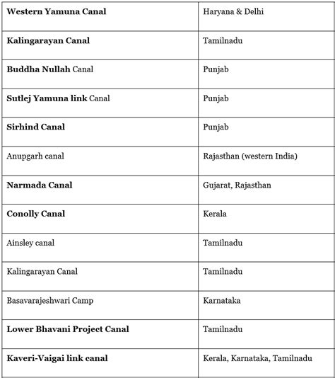 Important Canals in India - UPSC PDF Download